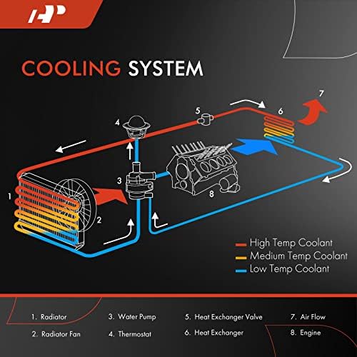 Радиатор за охлаждаща течност на двигателя A-Premium в събирането, съвместим с Nissan NV200 2013-2021 и Chevrolet City Express 2015-2018,